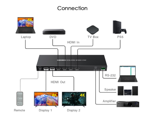 4x2 HDMI Matrix Switch