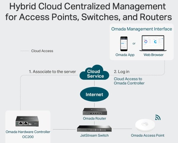 hardware controller omada TP-Link